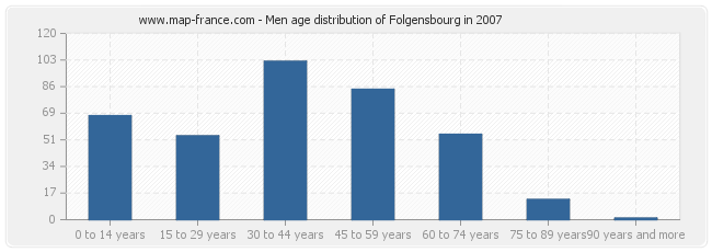 Men age distribution of Folgensbourg in 2007