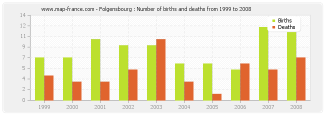 Folgensbourg : Number of births and deaths from 1999 to 2008