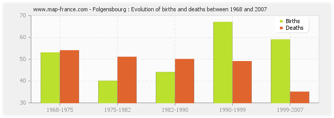 Folgensbourg : Evolution of births and deaths between 1968 and 2007