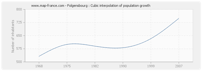 Folgensbourg : Cubic interpolation of population growth