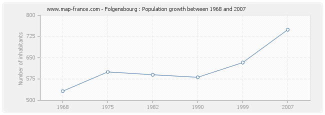 Population Folgensbourg