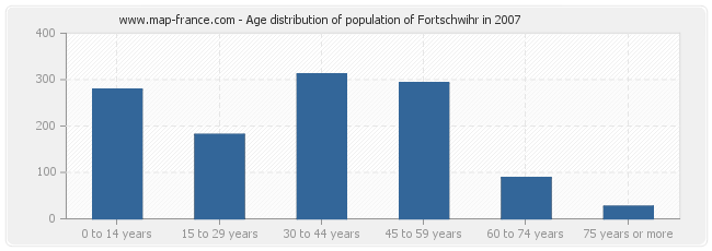 Age distribution of population of Fortschwihr in 2007