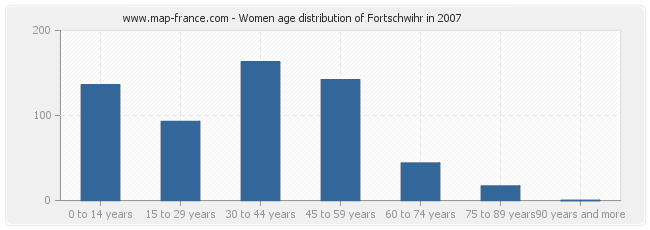Women age distribution of Fortschwihr in 2007