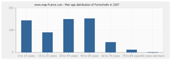 Men age distribution of Fortschwihr in 2007