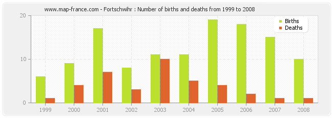 Fortschwihr : Number of births and deaths from 1999 to 2008
