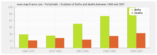 Fortschwihr : Evolution of births and deaths between 1968 and 2007