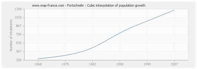 Fortschwihr : Cubic interpolation of population growth