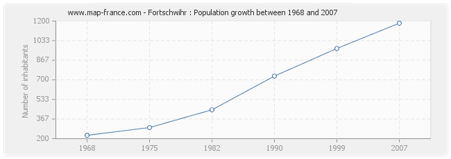 Population Fortschwihr