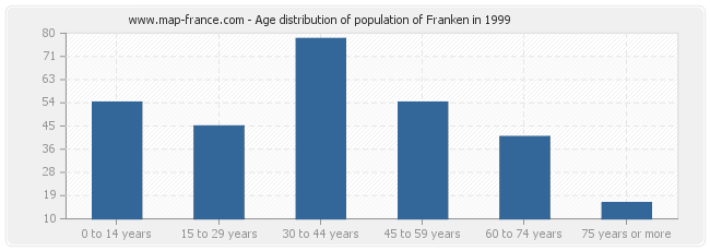 Age distribution of population of Franken in 1999