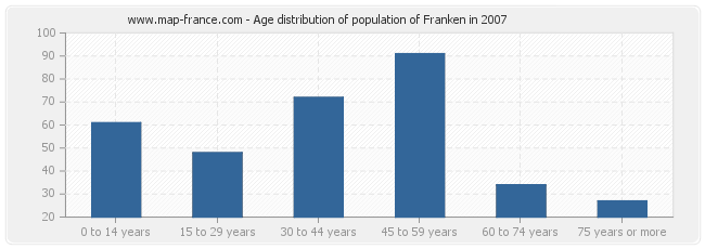 Age distribution of population of Franken in 2007