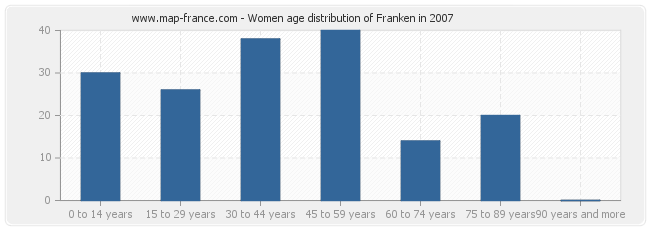 Women age distribution of Franken in 2007