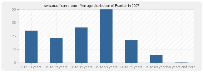 Men age distribution of Franken in 2007
