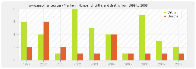 Franken : Number of births and deaths from 1999 to 2008