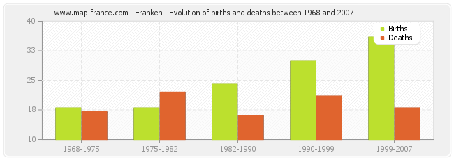 Franken : Evolution of births and deaths between 1968 and 2007