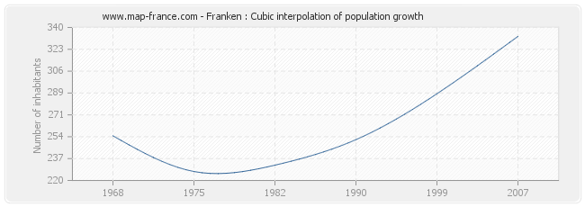 Franken : Cubic interpolation of population growth