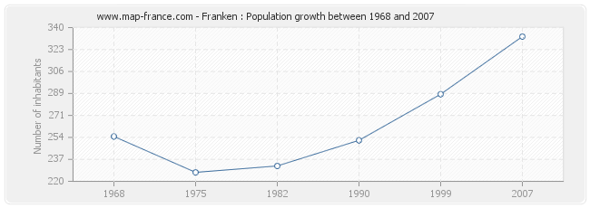 Population Franken