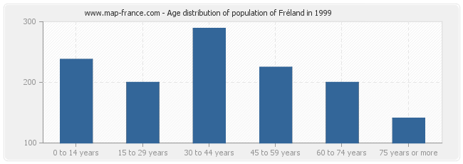 Age distribution of population of Fréland in 1999