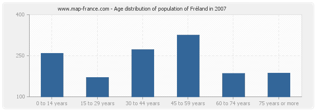 Age distribution of population of Fréland in 2007
