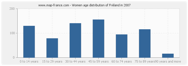 Women age distribution of Fréland in 2007