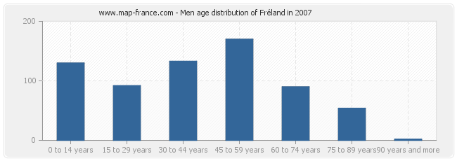 Men age distribution of Fréland in 2007