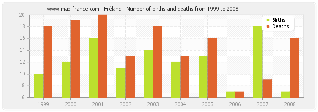 Fréland : Number of births and deaths from 1999 to 2008
