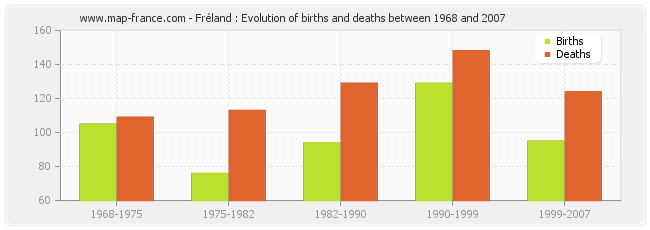 Fréland : Evolution of births and deaths between 1968 and 2007