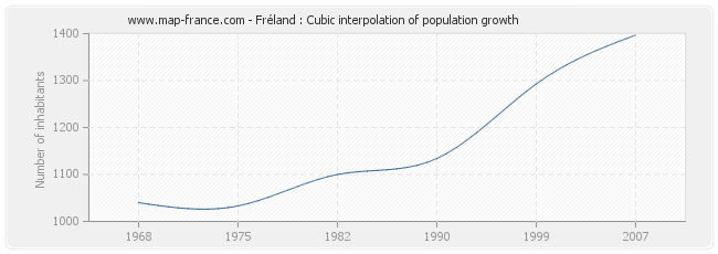 Fréland : Cubic interpolation of population growth