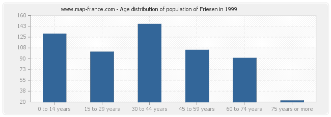 Age distribution of population of Friesen in 1999