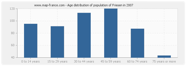 Age distribution of population of Friesen in 2007