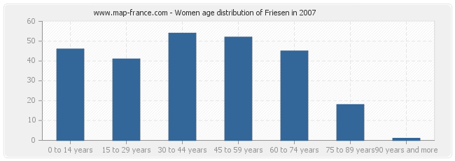 Women age distribution of Friesen in 2007