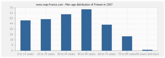 Men age distribution of Friesen in 2007