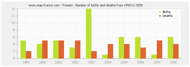Friesen : Number of births and deaths from 1999 to 2008