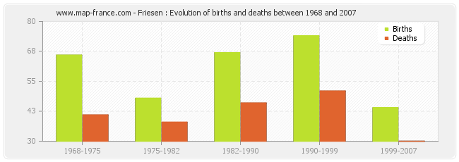 Friesen : Evolution of births and deaths between 1968 and 2007