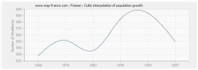Friesen : Cubic interpolation of population growth