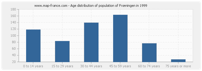 Age distribution of population of Frœningen in 1999
