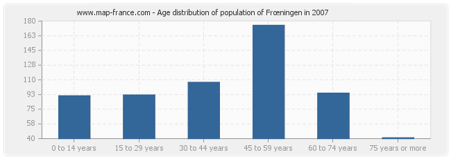 Age distribution of population of Frœningen in 2007