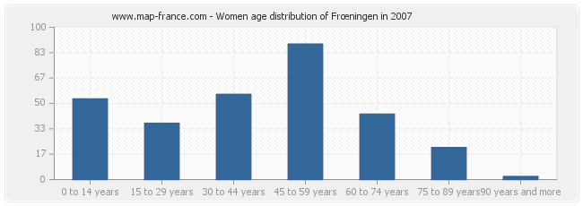 Women age distribution of Frœningen in 2007