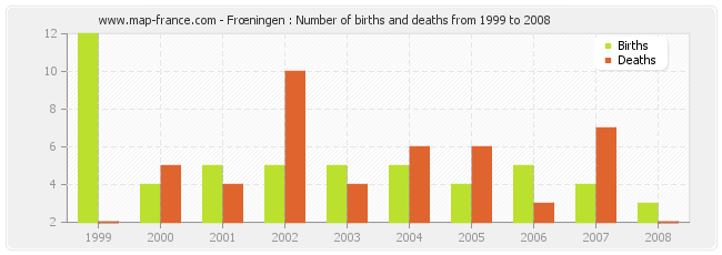 Frœningen : Number of births and deaths from 1999 to 2008