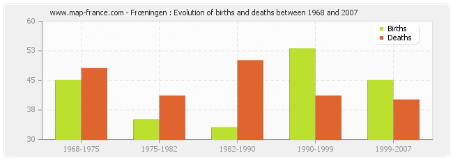 Frœningen : Evolution of births and deaths between 1968 and 2007
