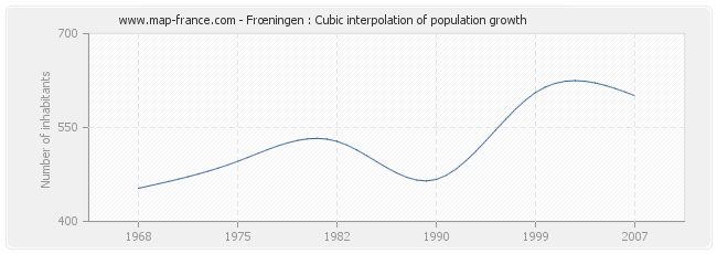 Frœningen : Cubic interpolation of population growth