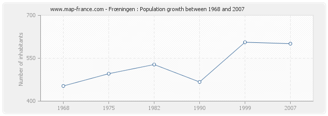 Population Frœningen