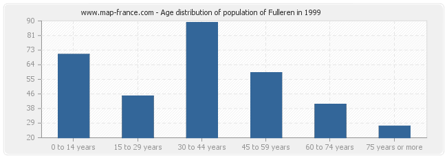 Age distribution of population of Fulleren in 1999