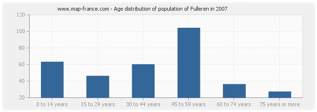 Age distribution of population of Fulleren in 2007
