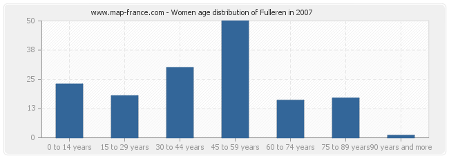 Women age distribution of Fulleren in 2007