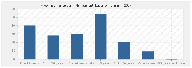 Men age distribution of Fulleren in 2007