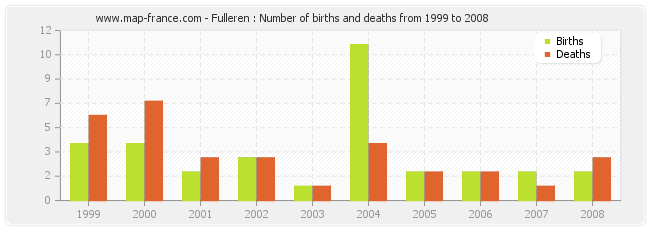 Fulleren : Number of births and deaths from 1999 to 2008