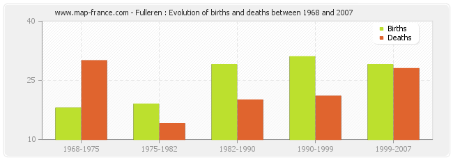 Fulleren : Evolution of births and deaths between 1968 and 2007