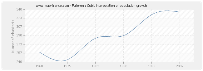 Fulleren : Cubic interpolation of population growth
