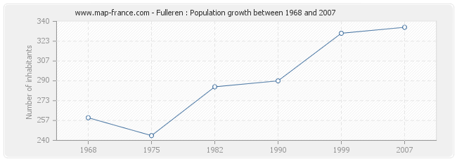 Population Fulleren