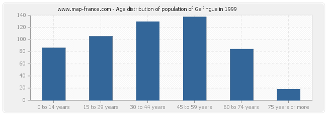 Age distribution of population of Galfingue in 1999